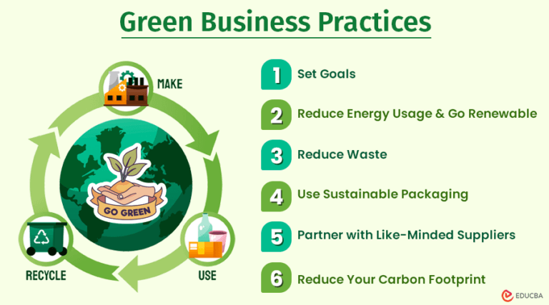 Top 6 Green Business Practices For The Future | EDUCBA