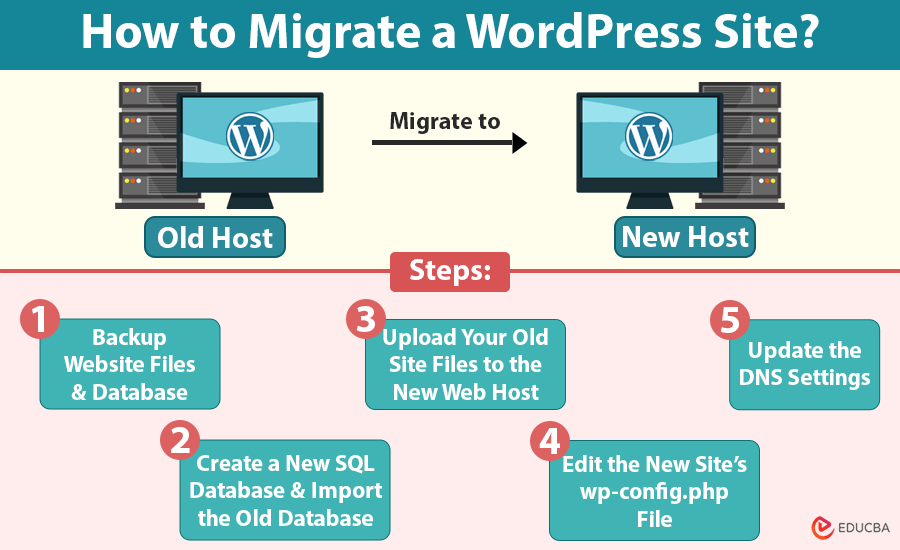 Migrate a WordPress Site