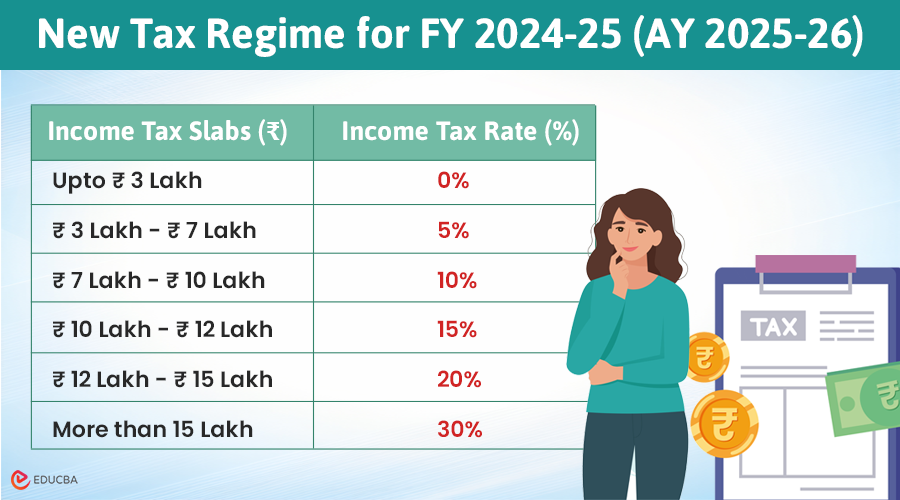 New Tax Regime (Budget 2024): Tax Slabs, Deductions & Tax Savings