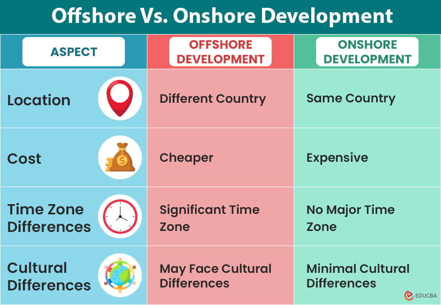 Offshore Vs. Onshore Development