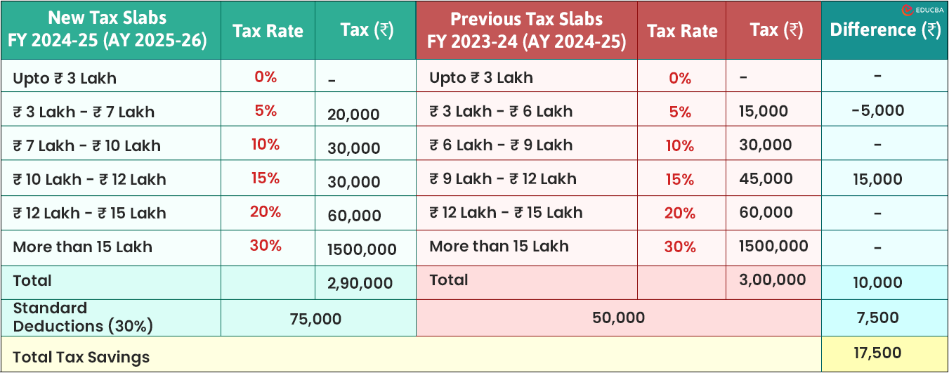 Save tax with new Tax Regime FY 2024-25