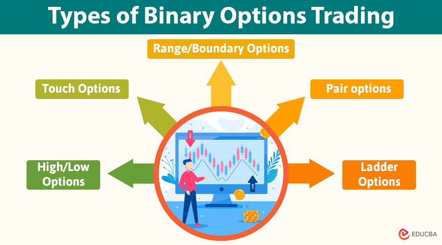 Types of Binary Options Trading