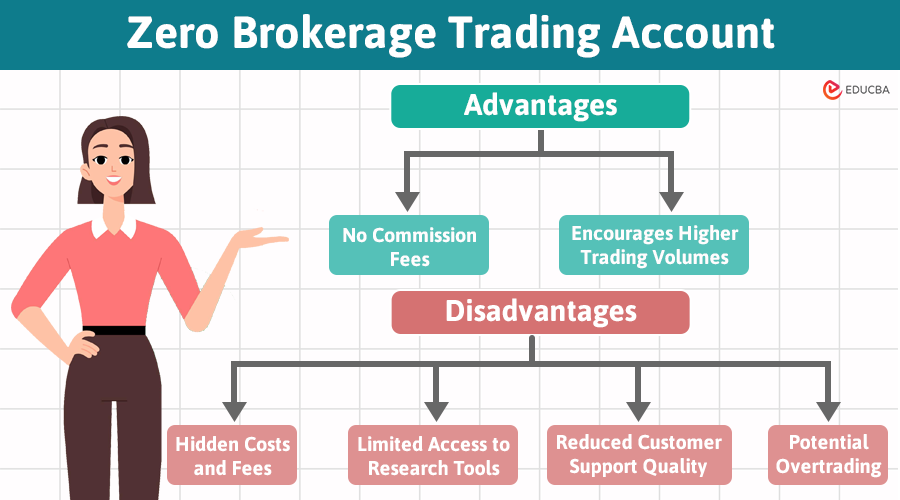 Advantages and Disadvantages of Zero Brokerage Trading Account