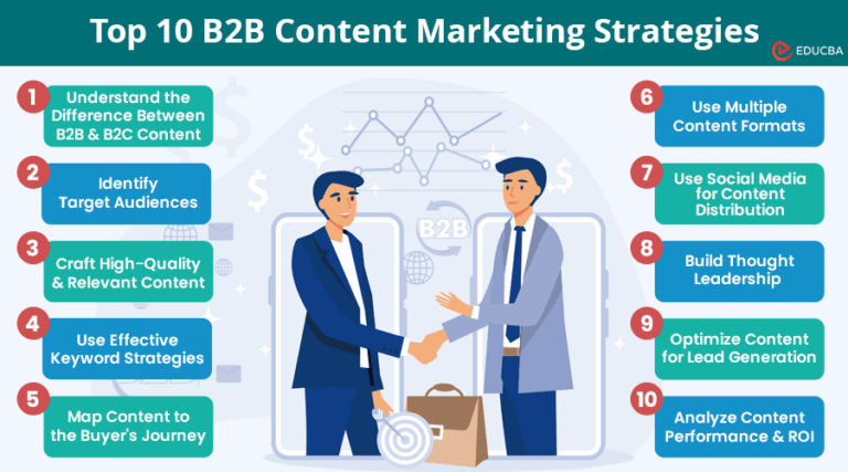 Top 10 B2B Content Marketing Strategies | EDUCBA