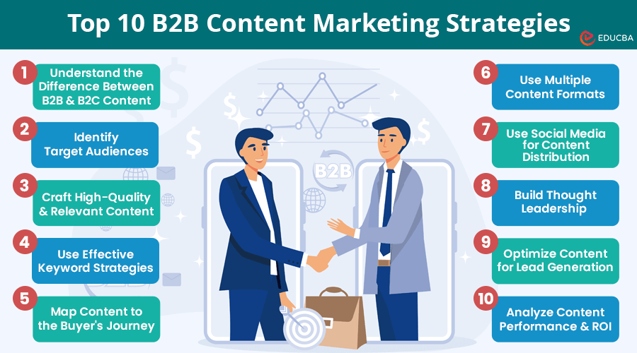 B2B Content Marketing Strategies 