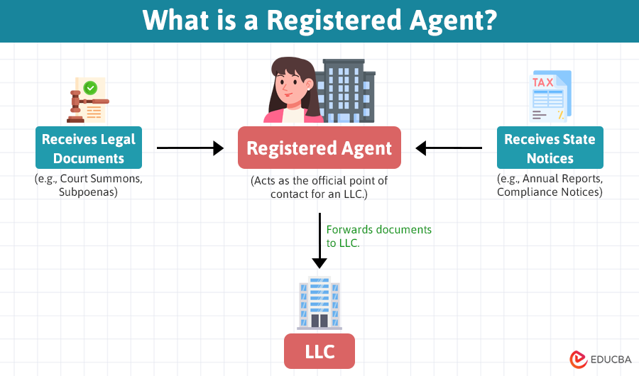 Registered agent for LLC