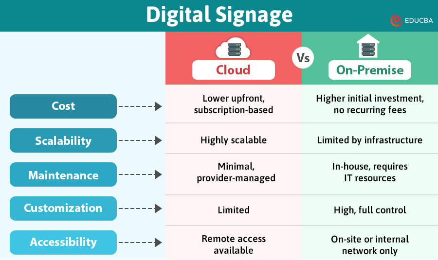 Cloud vs. On-Premise Digital Signage