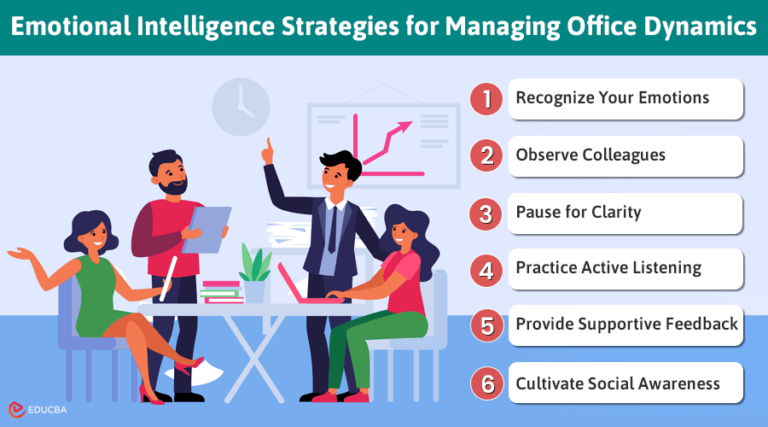 Role of Emotional Intelligence in the Workplace | EDUCBA
