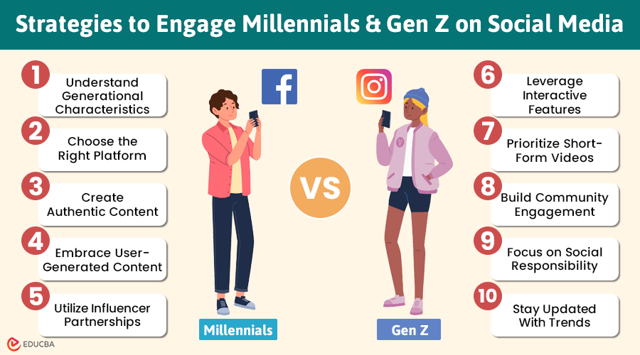 Millennials and Gen Z on Social Media