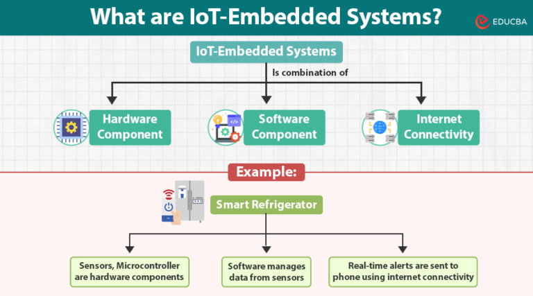 IoT-Embedded Systems: Meaning, Importance, & Security