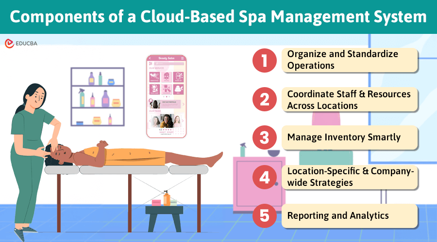 Cloud-Based Spa Management