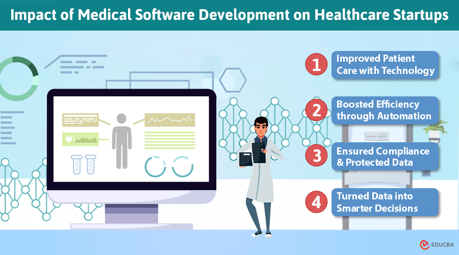 Impact of Medical Software Development