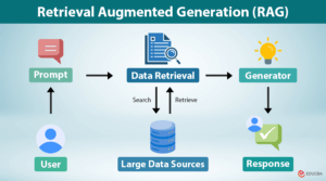 Retrieval Augmented Generation (RAG) | A Complete Guide