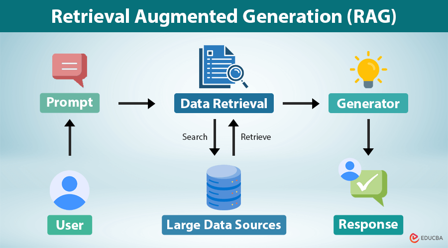 Retrieval Augmented Generation (RAG)