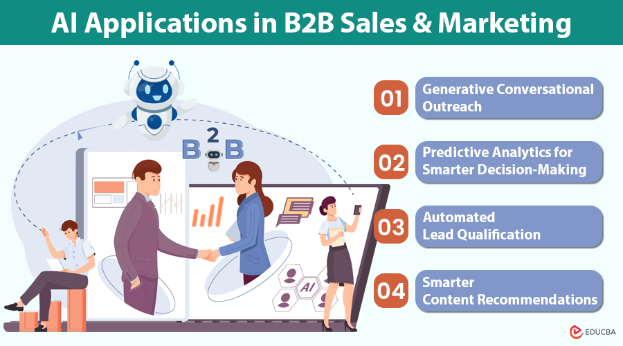 AI in B2B Sales and Marketing