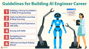 How to Start an AI Engineer Career? | A Step-by-Step Guide