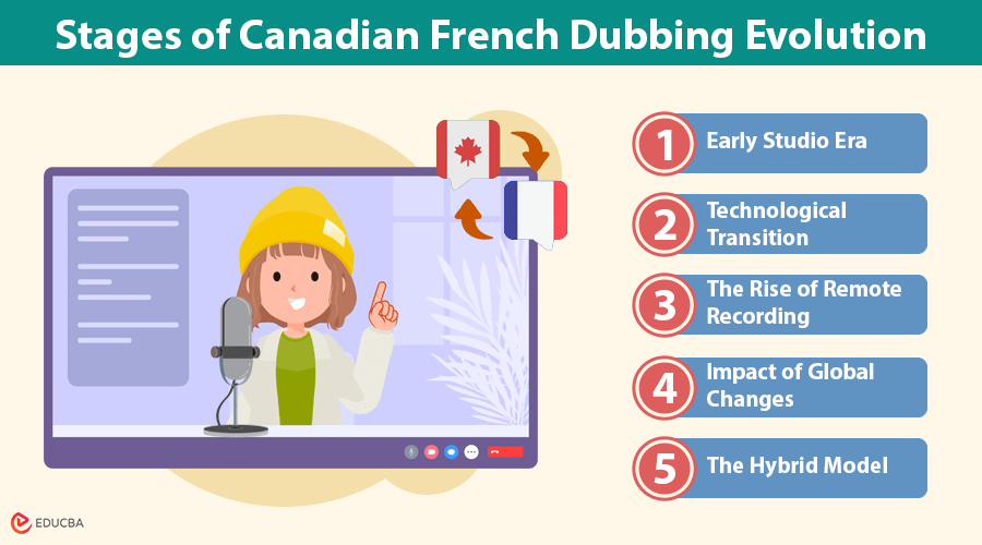 Canadian French Dubbing Evolution