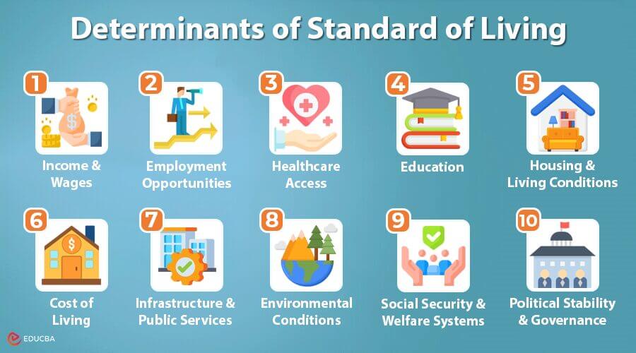Standard Of Living Meaning Factors Countries Strategies Standard Of Living Meaning Factors Countries Strategies