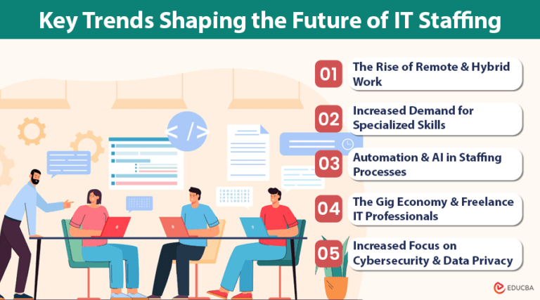 The Future of IT Staffing: Trends and Predictions
