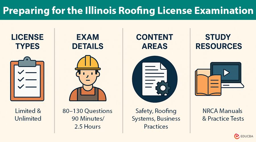 Illinois Roofing License Examination