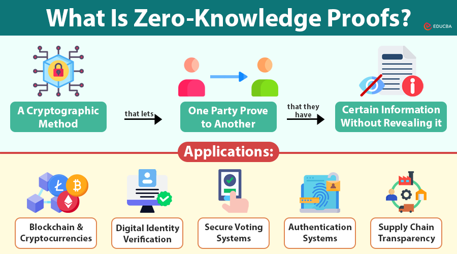Zero-Knowledge Proofs