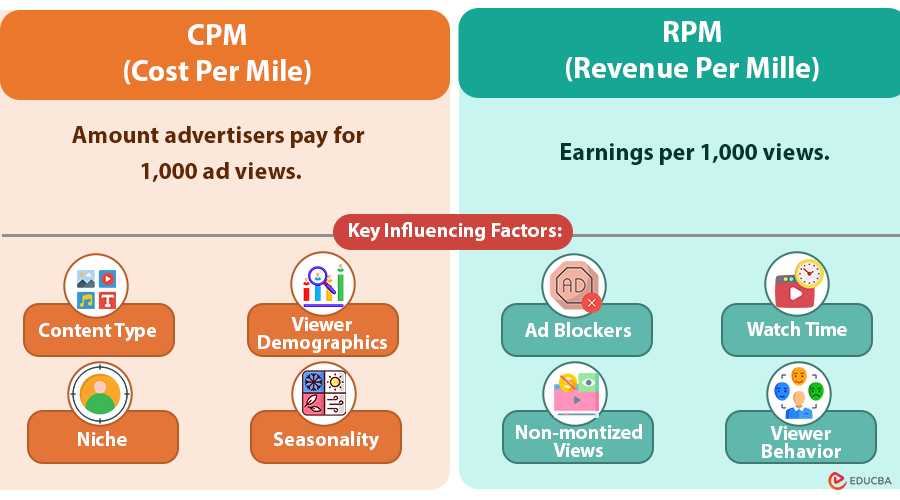 CPM and RPM for YouTube