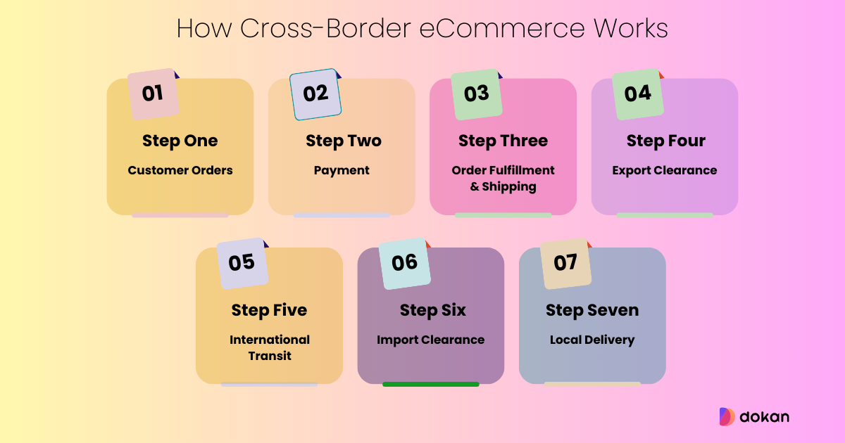 Cross-border eCommerce