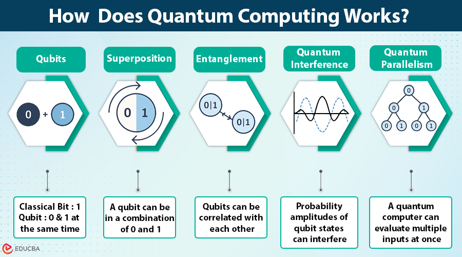 How Does quantam computing works