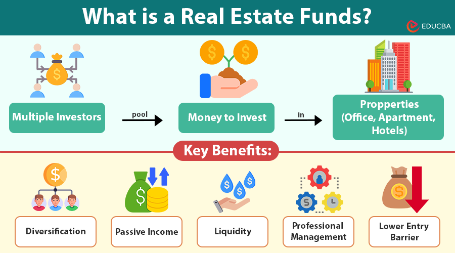 What is a Real Estate Funds?