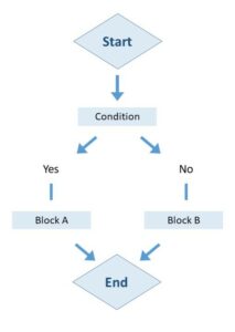 Control Structures in Programming | A Complete Guide