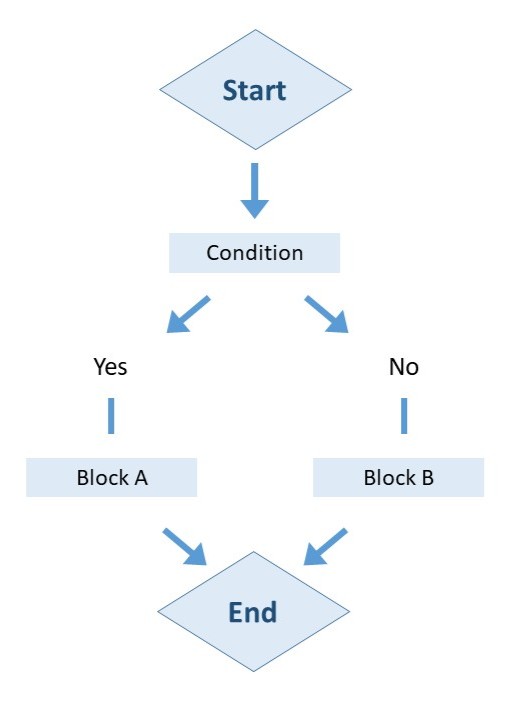 . Selection (Decision) Structure
