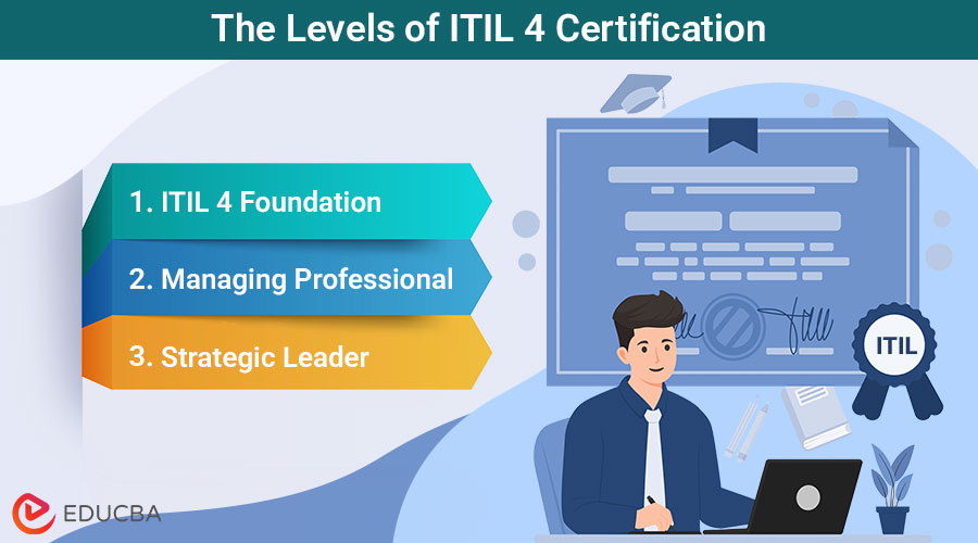ITIL 4 Certification