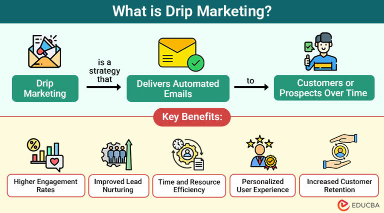 Drip Marketing Explained: Working, Types, Benefits