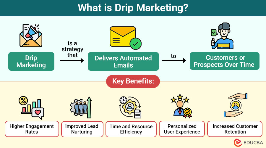 What-is-Drip-Marketing