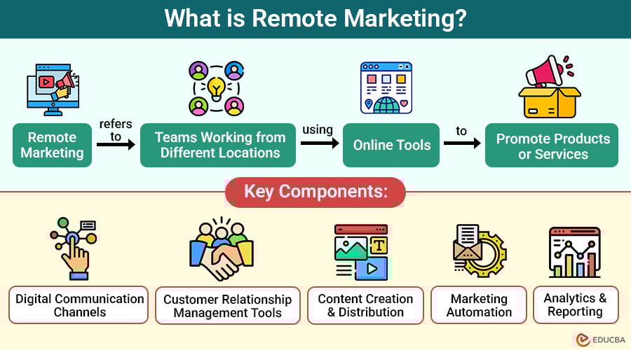 Remote Marketing