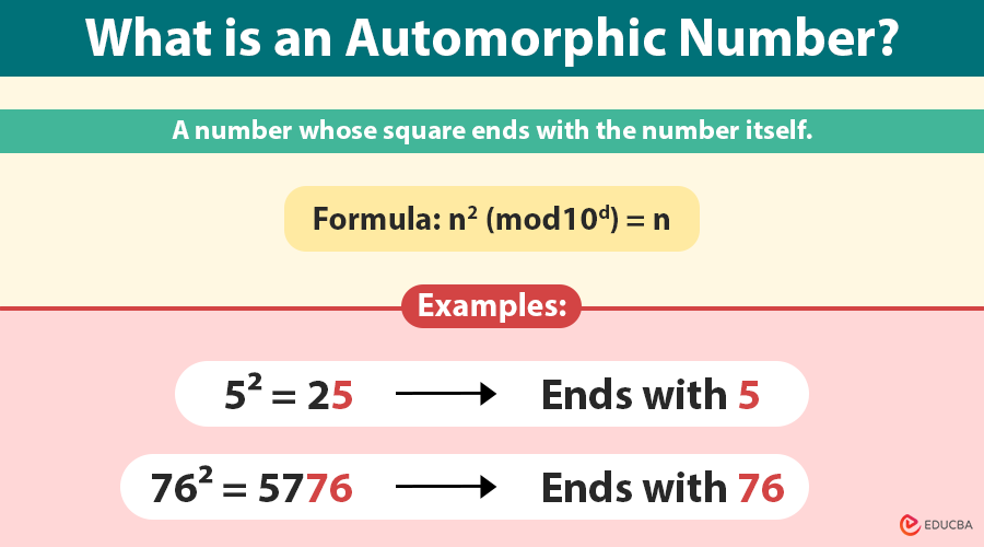 Automorphic Number