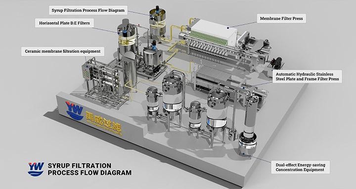Sugar Syrup Filtration Process