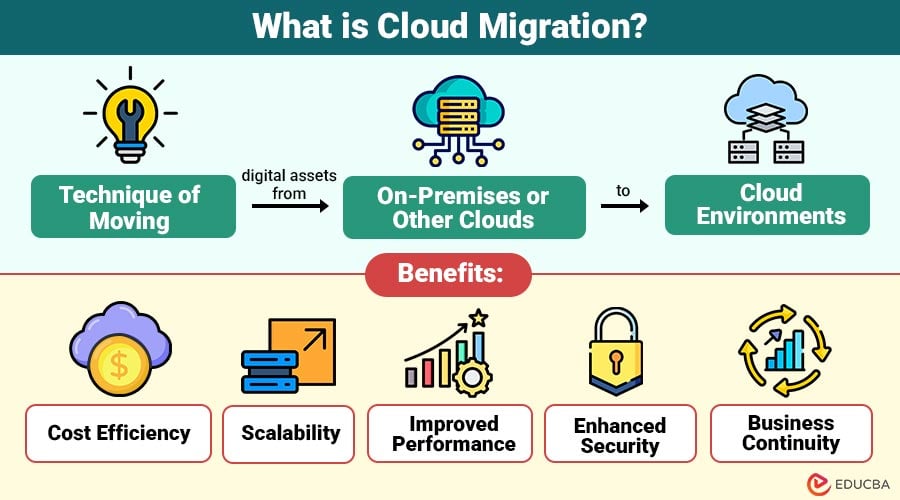 Cloud Migration: Types, Benefits, Examples