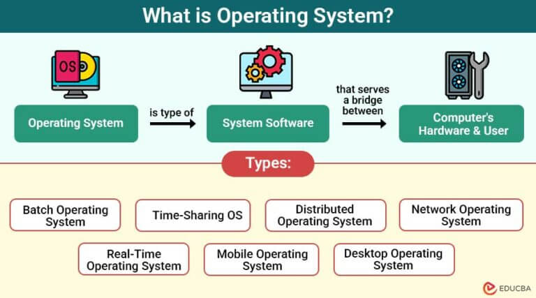 Operating System Importance Working Functions Types Operating System Importance Working Functions Types