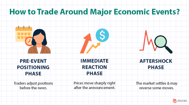 Trading Event Trading Major Economic Events | Strategies & Timing Tips