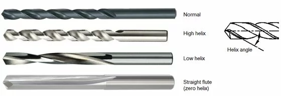 Helix Angle Tools