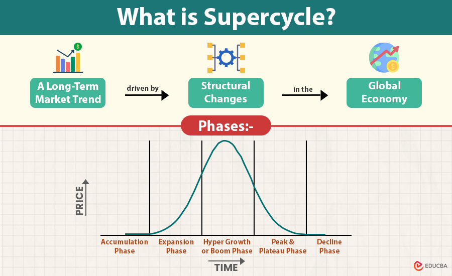 Supercycle