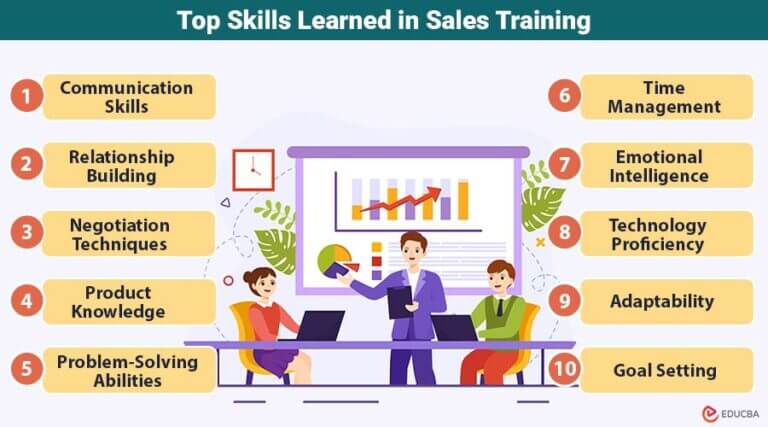 Top Skills Learned in Sales Training for Career Success | EDUCBA