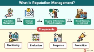 Reputation Management Importance Components Examples