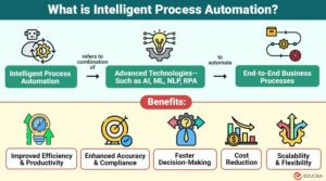Intelligent Process Automation | Working, Components, Use Cases