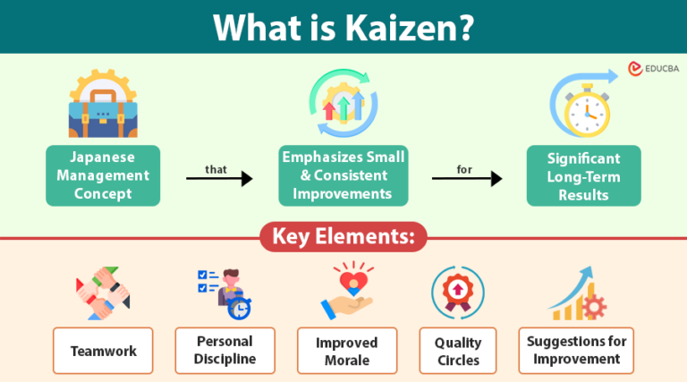 Kaizen | Meaning, Principles, Elements, Benefits & Examples