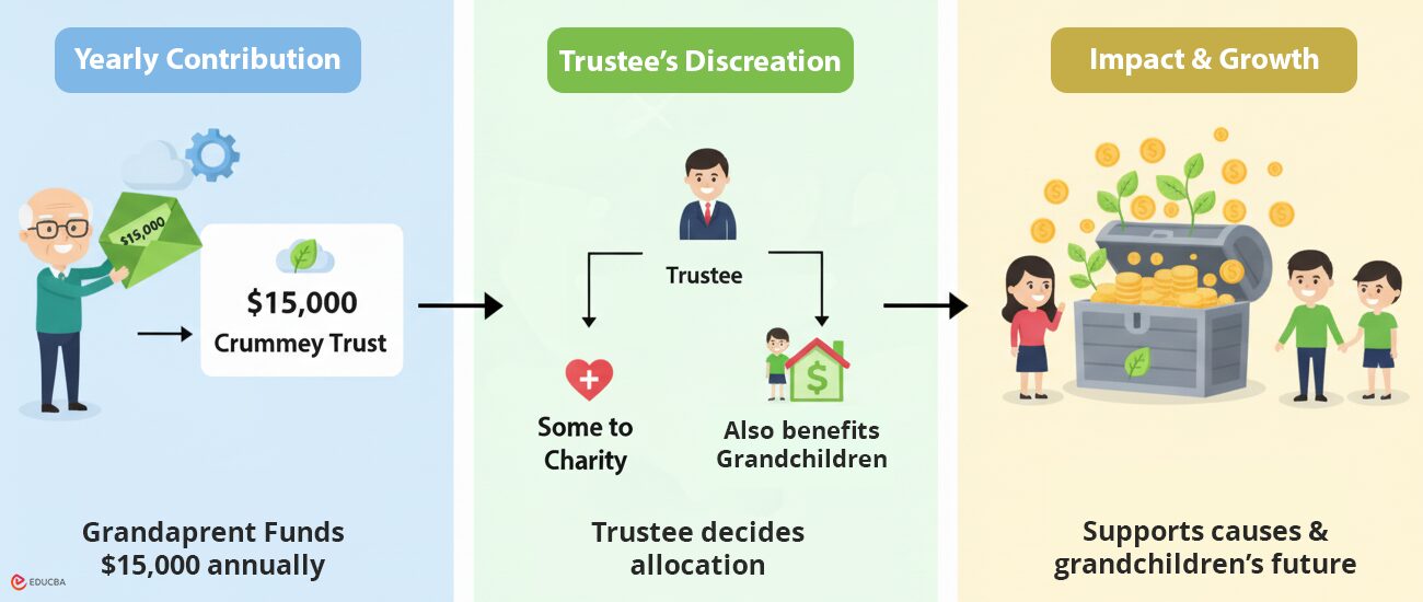 Crummey Trust Examples