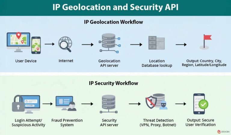 IP Geolocation and Security API for Smarter App Protection