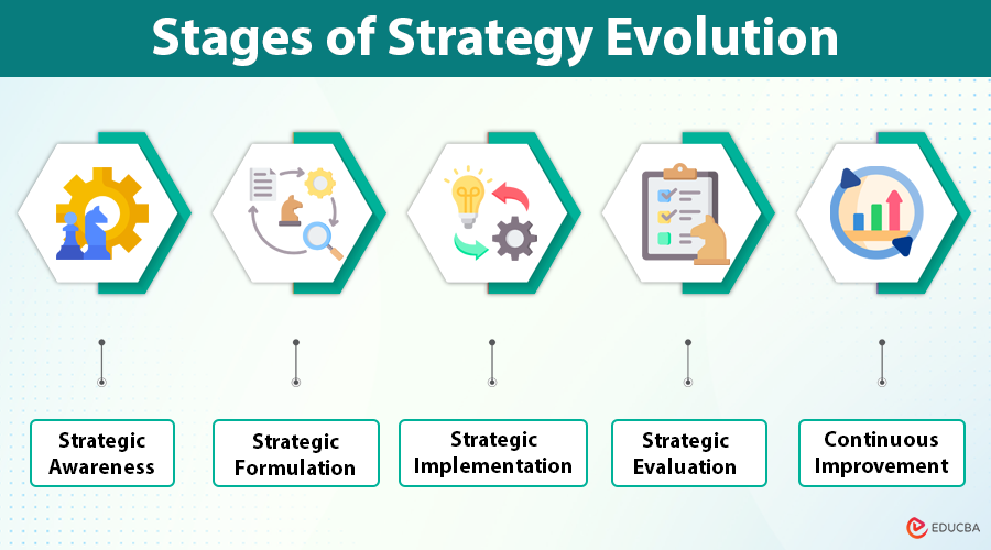 Strategy Evolution