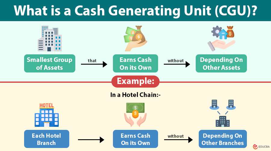 Cash Generating Unit